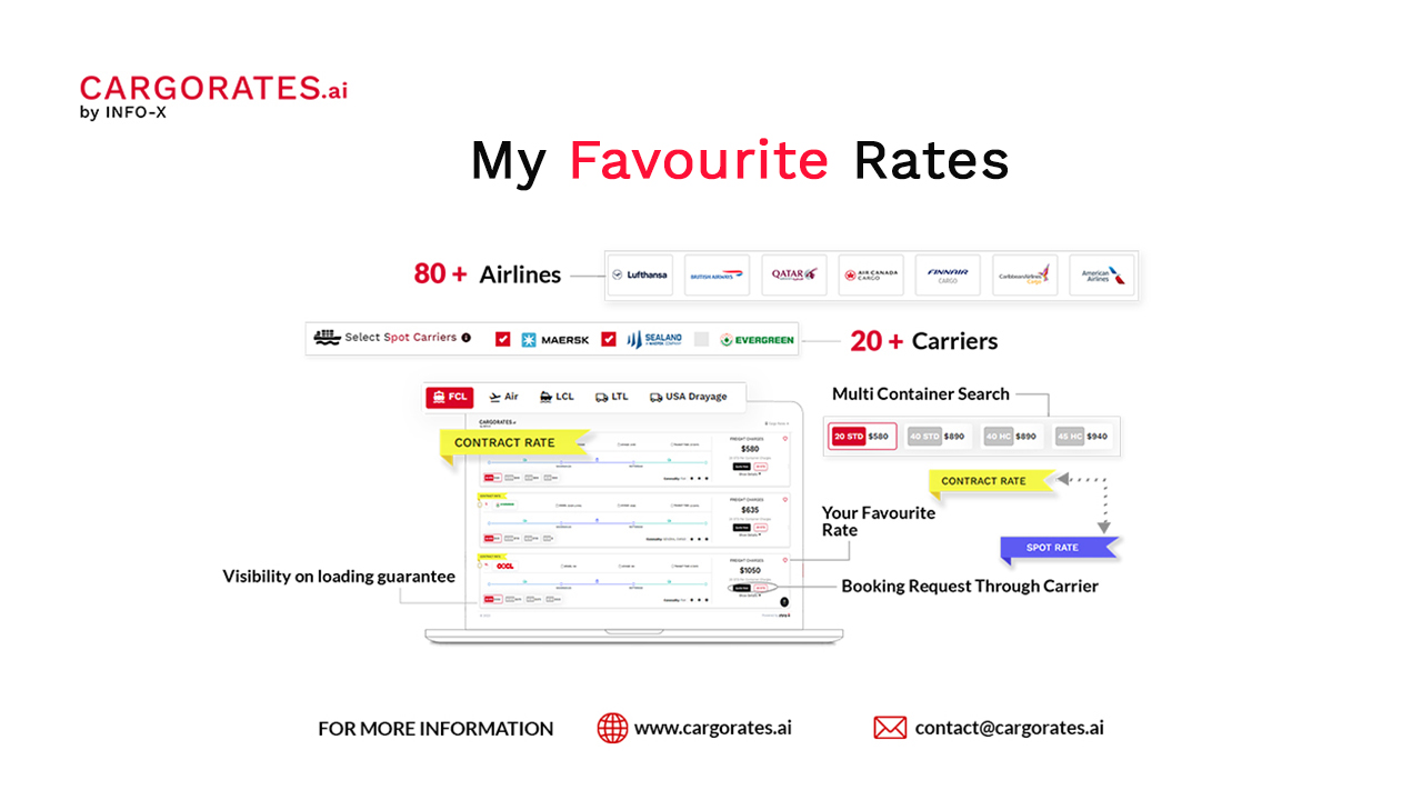 My Favorite Rates – Save Freight Rates in Cargorates.ai Cargorates.ai dashboard showing ocean freight rate from Atlanta to Oslo with 'My Favorite Rates' feature to save and access top-rated carrier pricing.